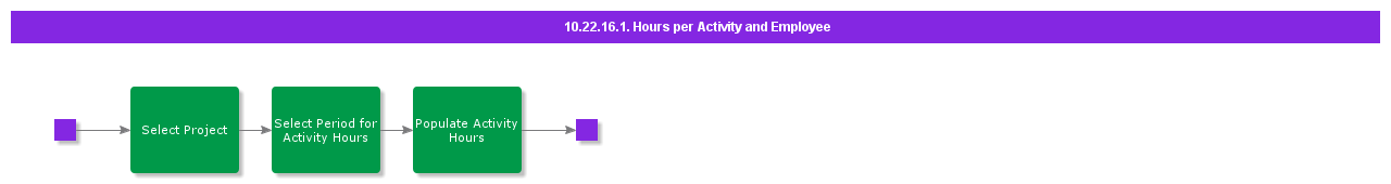 HoursPerActivityAndEmployee