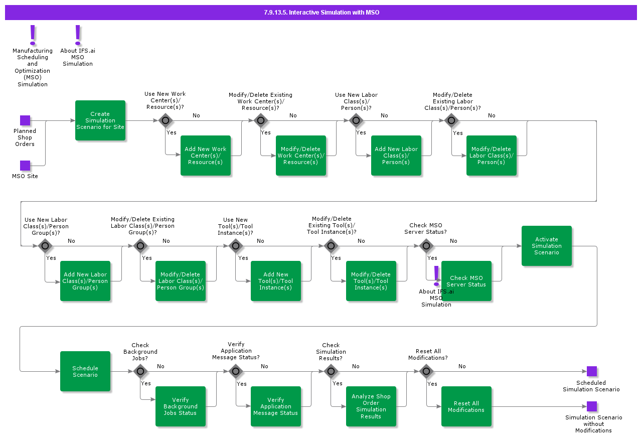 InteractiveSimulationWithMSO