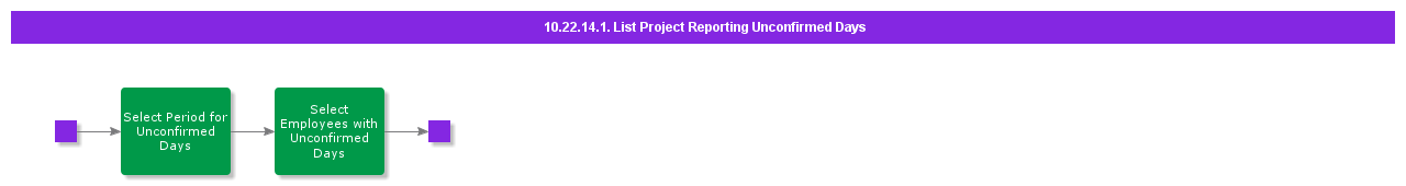 ListProjectReportingUnconfirmedDays