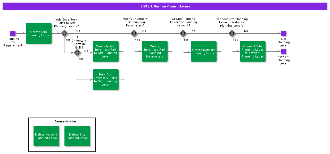 MaintainPlanningLevers
