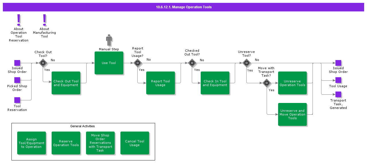 ManageOperationTools