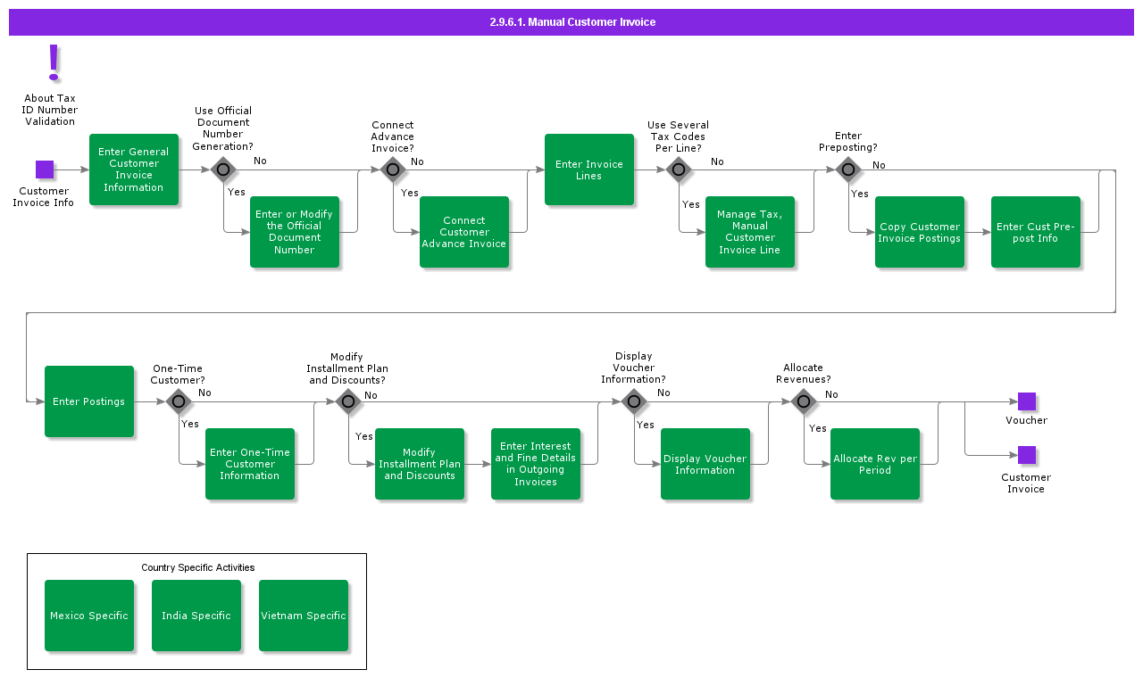 ManualCustomerInvoicing