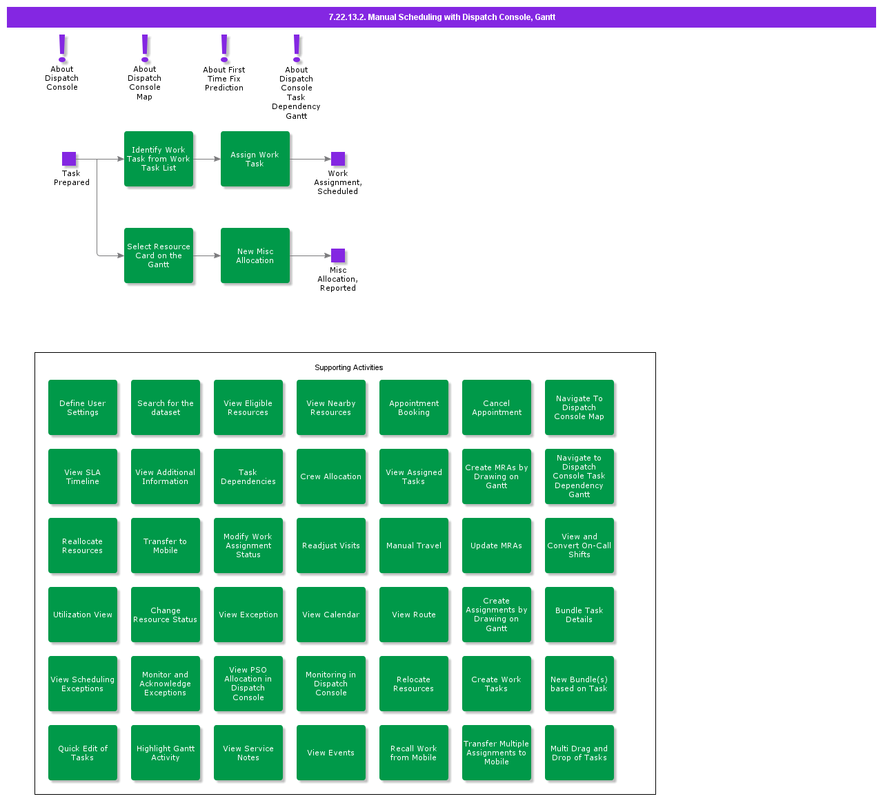 ManualSchedulingWithDispatchConsole