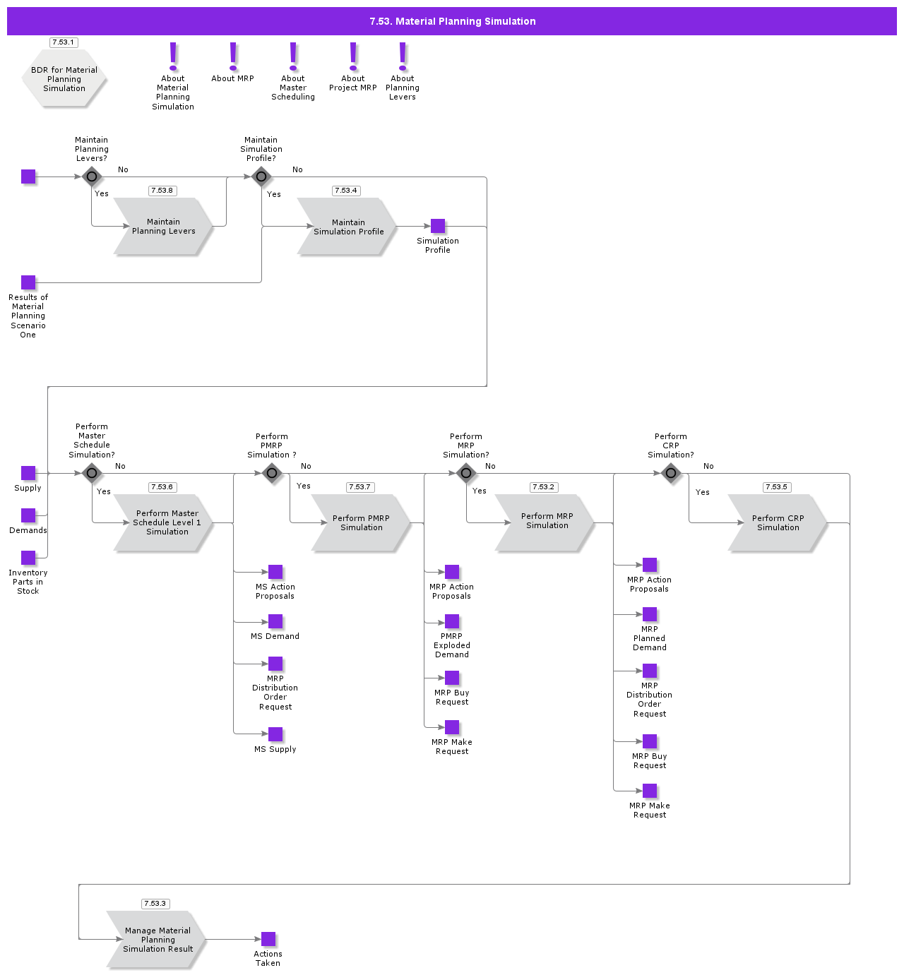 MaterialPlanningSimulation