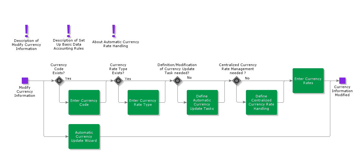 ModifyCurrencyInformation