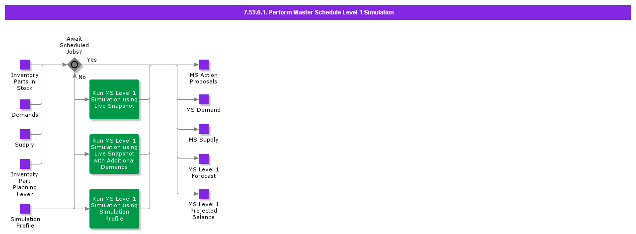 PerformMasterScheduleLevel1Simulation