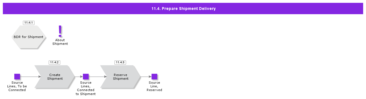 PrepareShipmentDelivery