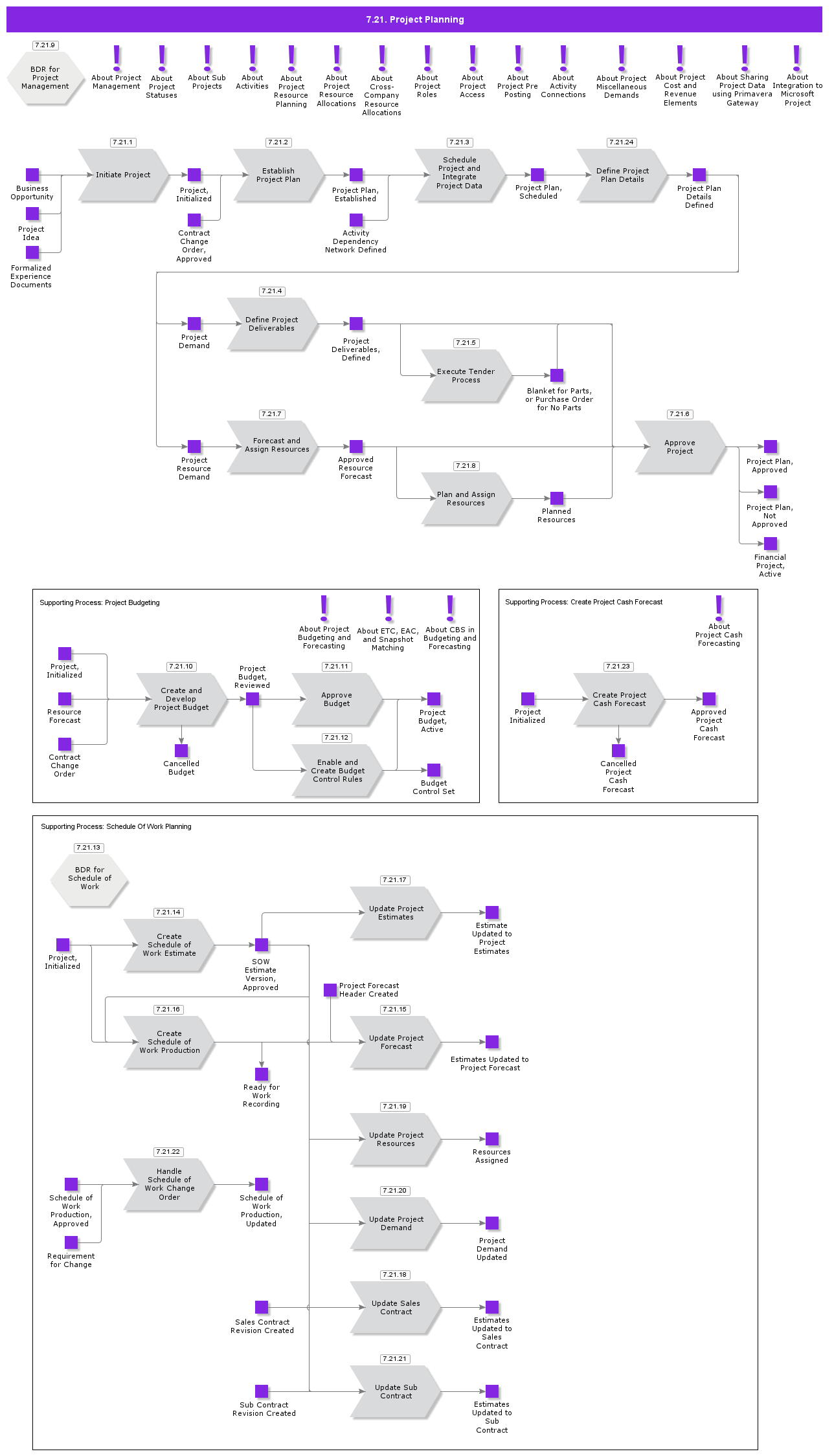 ProjectPlanning