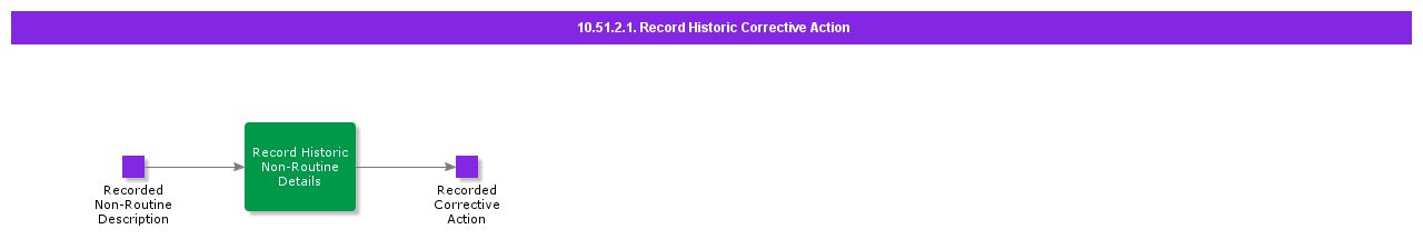 RecordHistoricCorrectiveAction