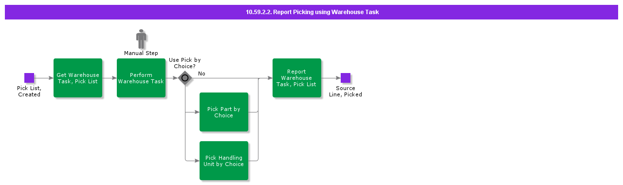 ReportPickingusingWarehouseTask