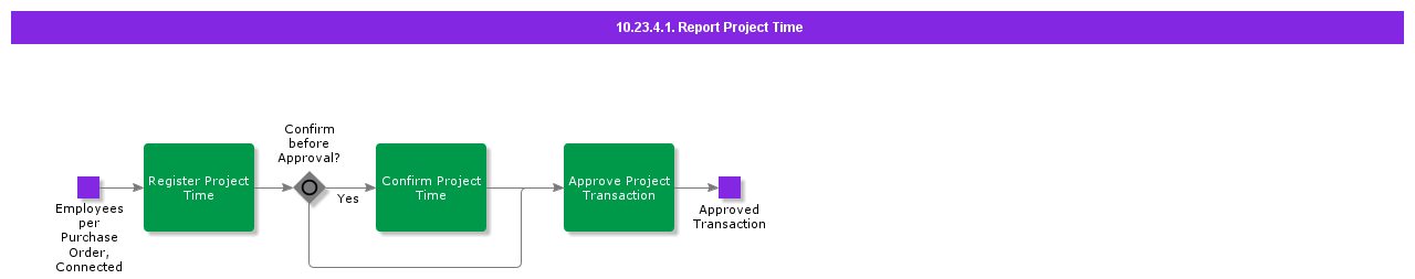 ReportProjectTime
