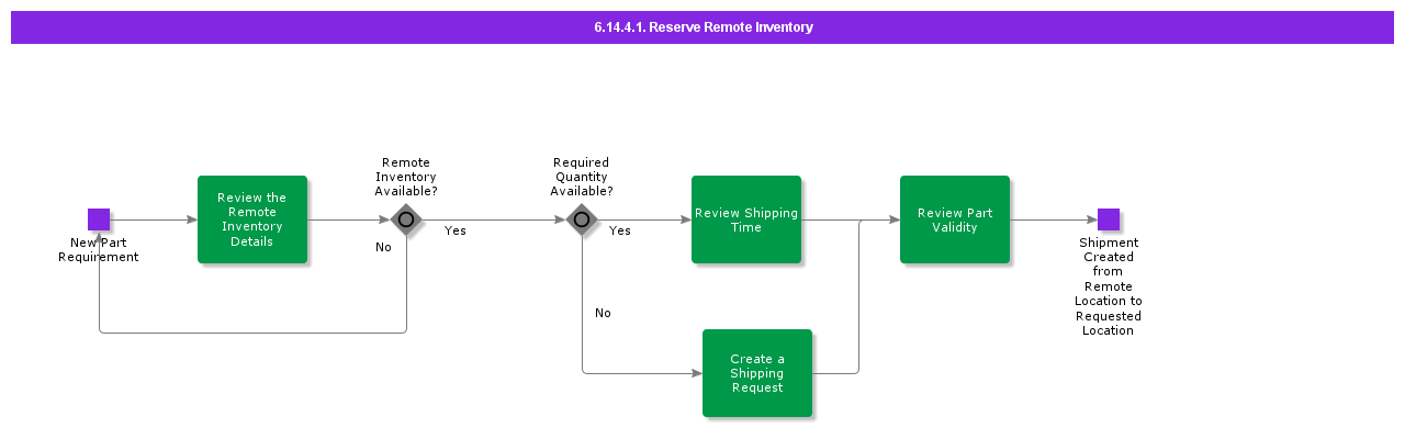 ReserveRemoteInventory