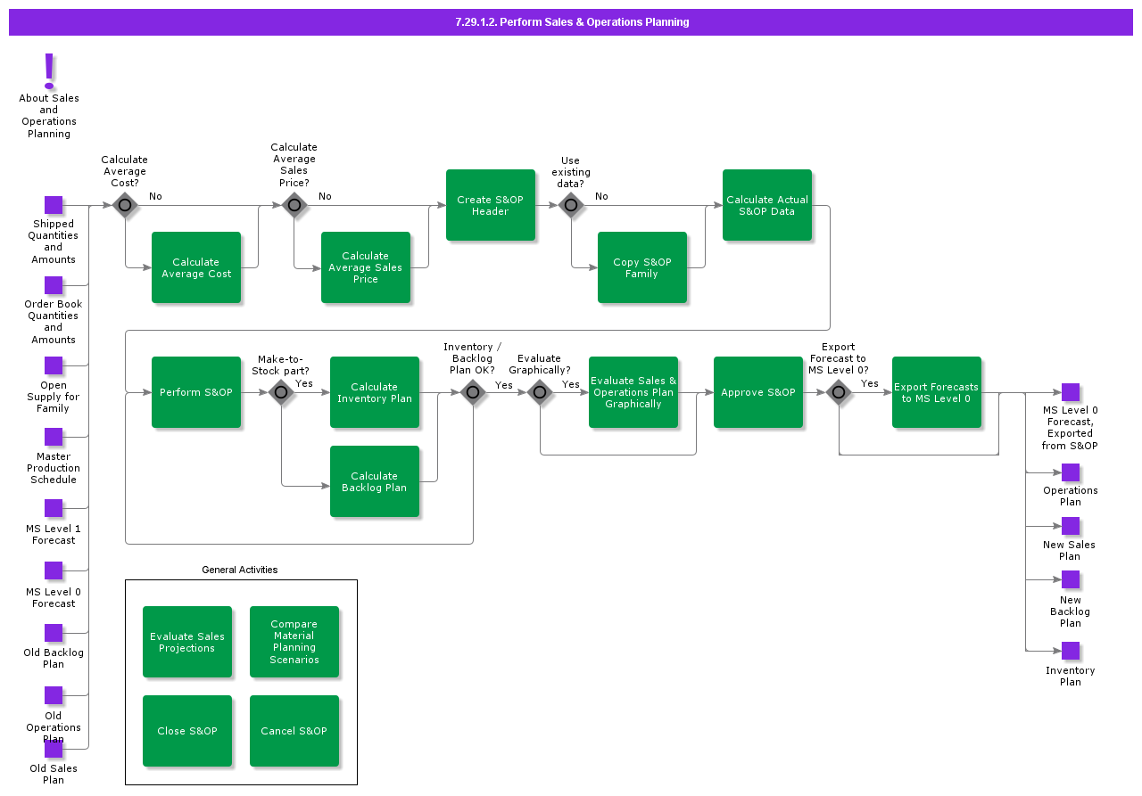 SalesOperationPlanning