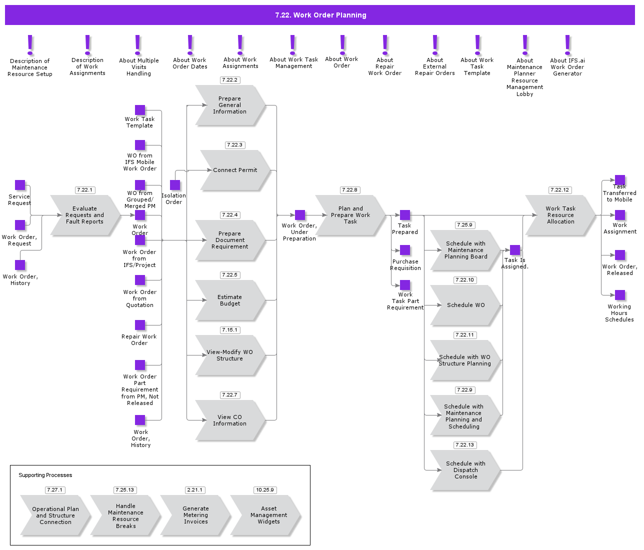 ServiceWOProcessing