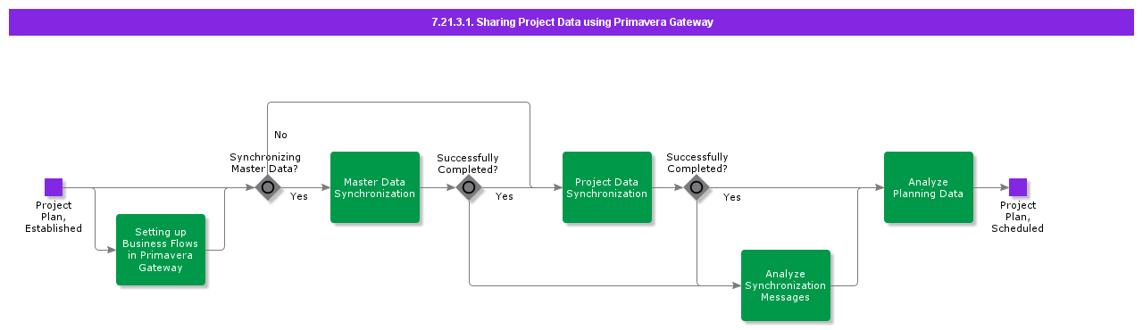 SharingProjectDatausingPrimaveraGateway
