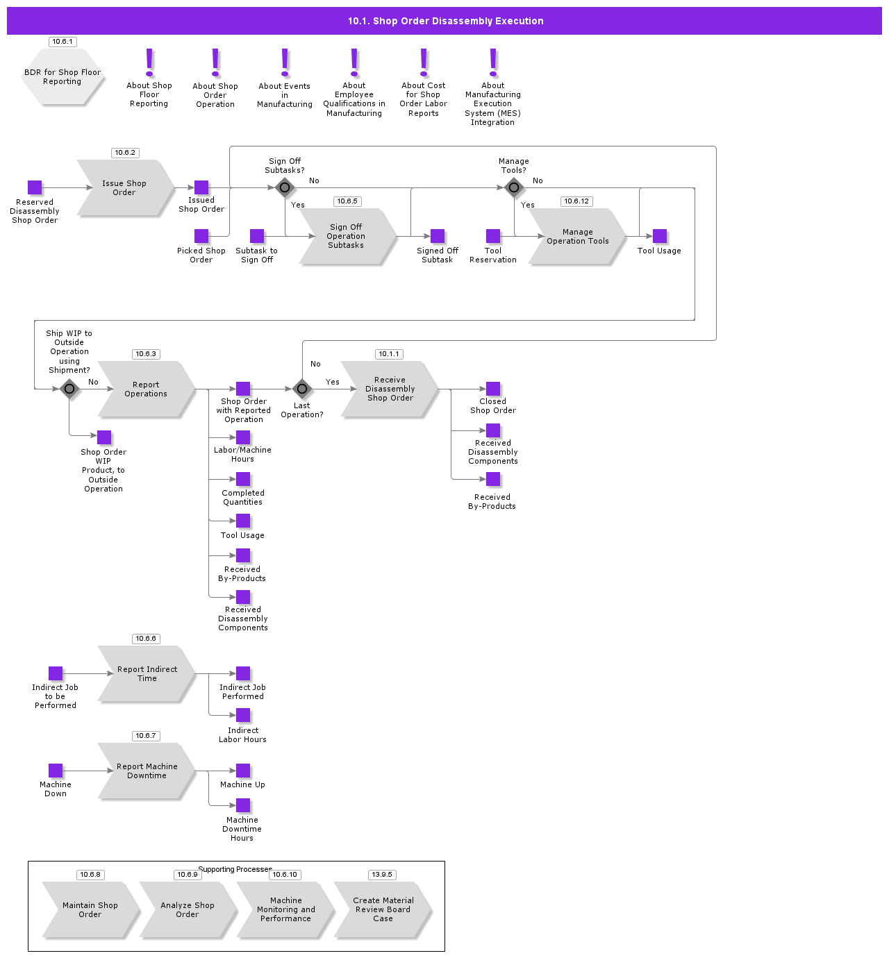 ShopOrderDisassemblyExecution