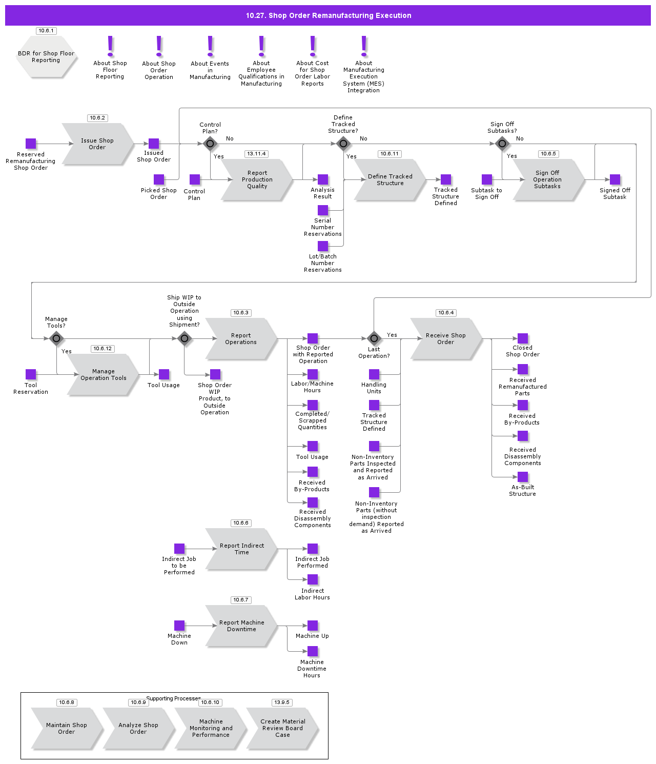 ShopOrderRemanufacturingExecution