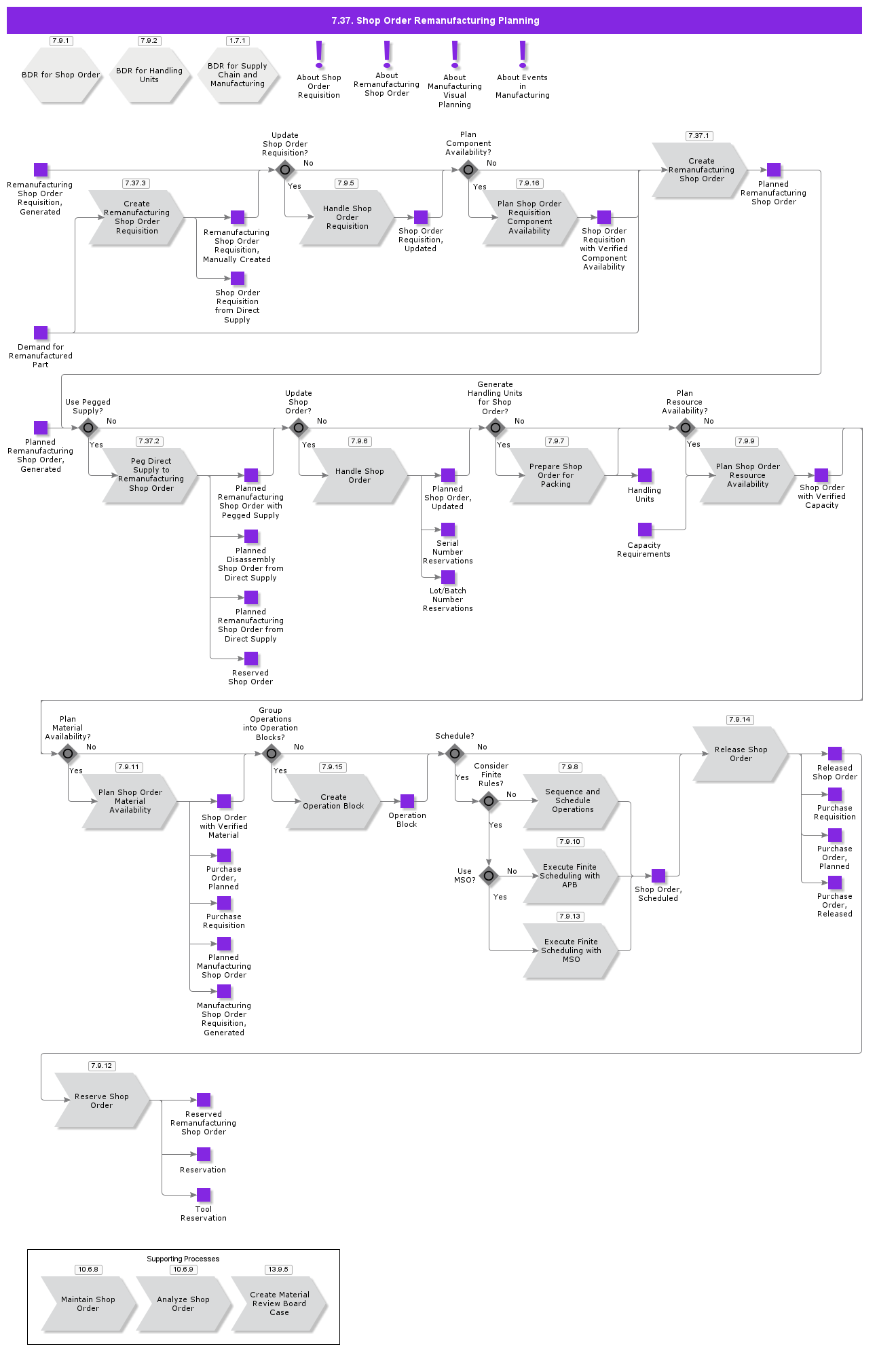 ShopOrderRemanufacturingPlanning