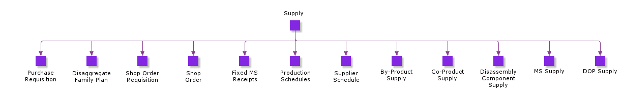 Supply