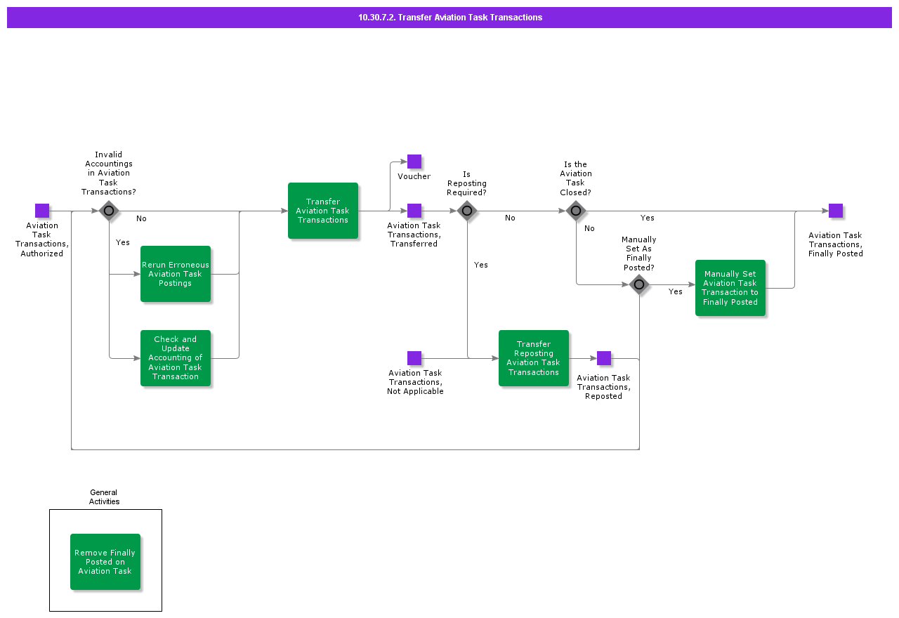 TransferAviationTaskTransactions
