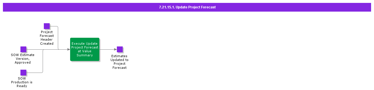 UpdateProjectForecast