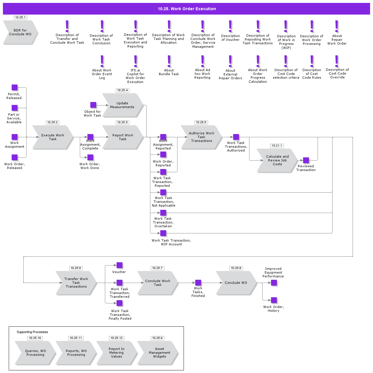 WOProcessing