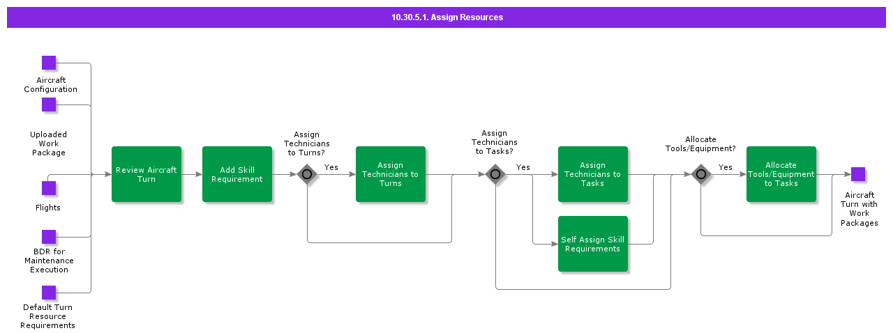 assignresources