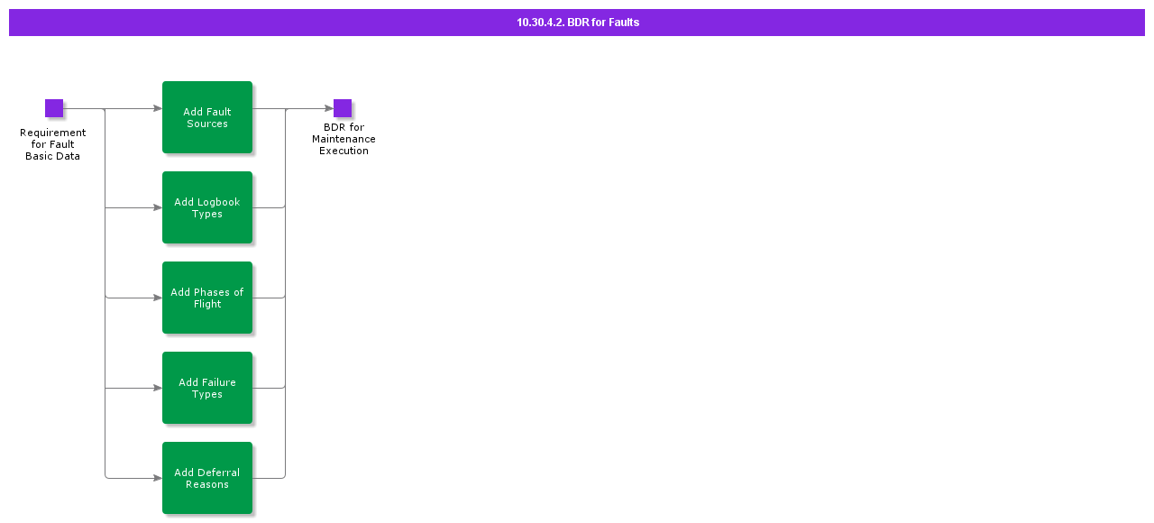 bdrforfaults