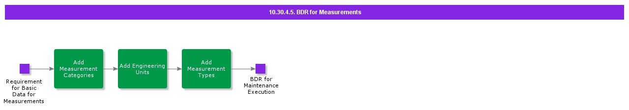 bdrformeasurements