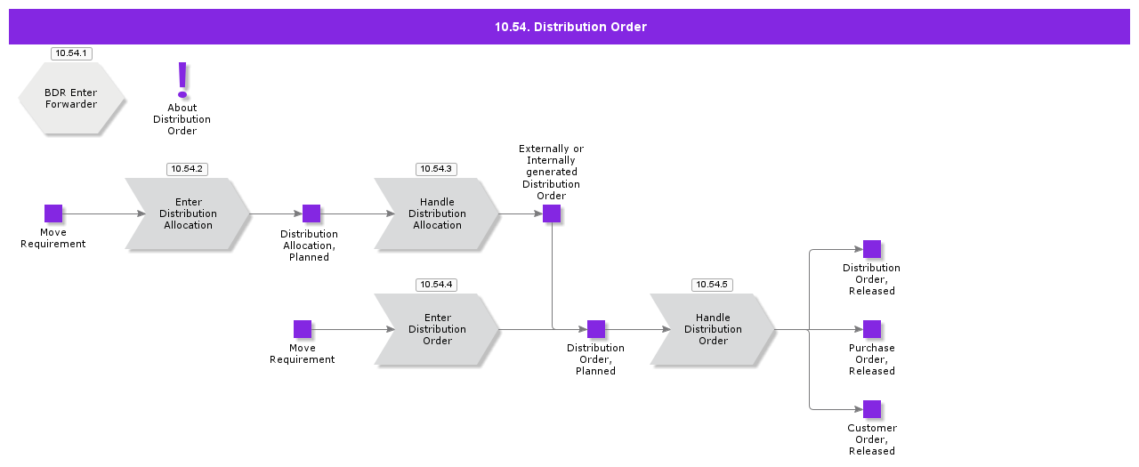 distributionorder
