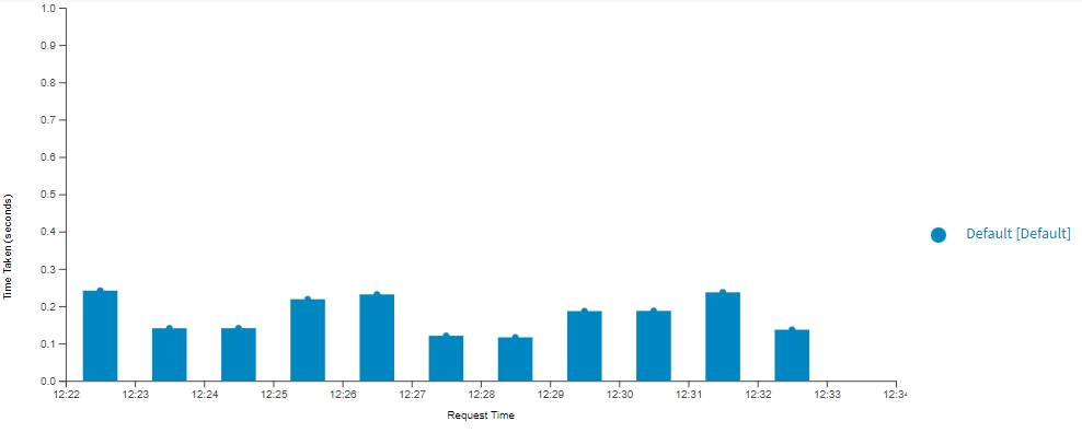 Performance - Appointment History