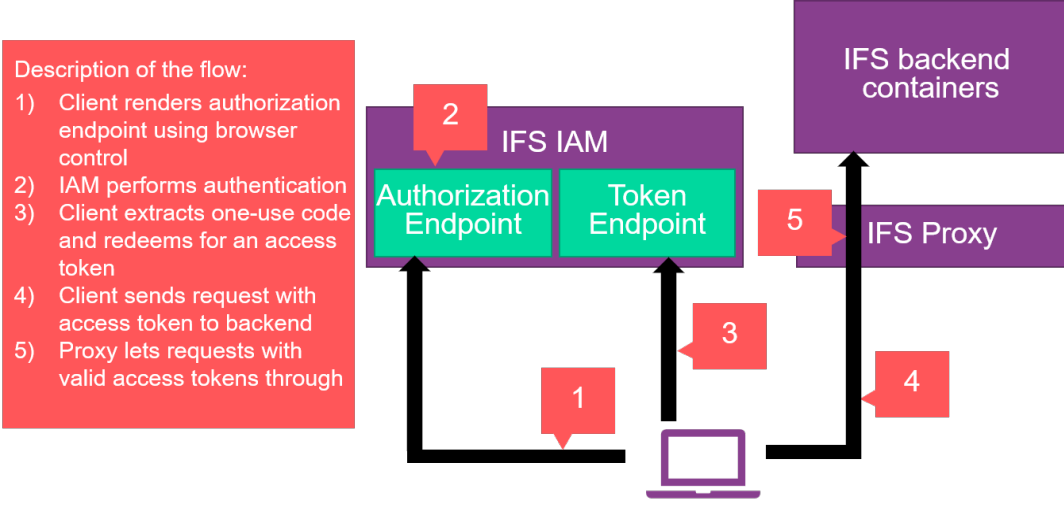 Authorization Code Flow in the client app illustrated.