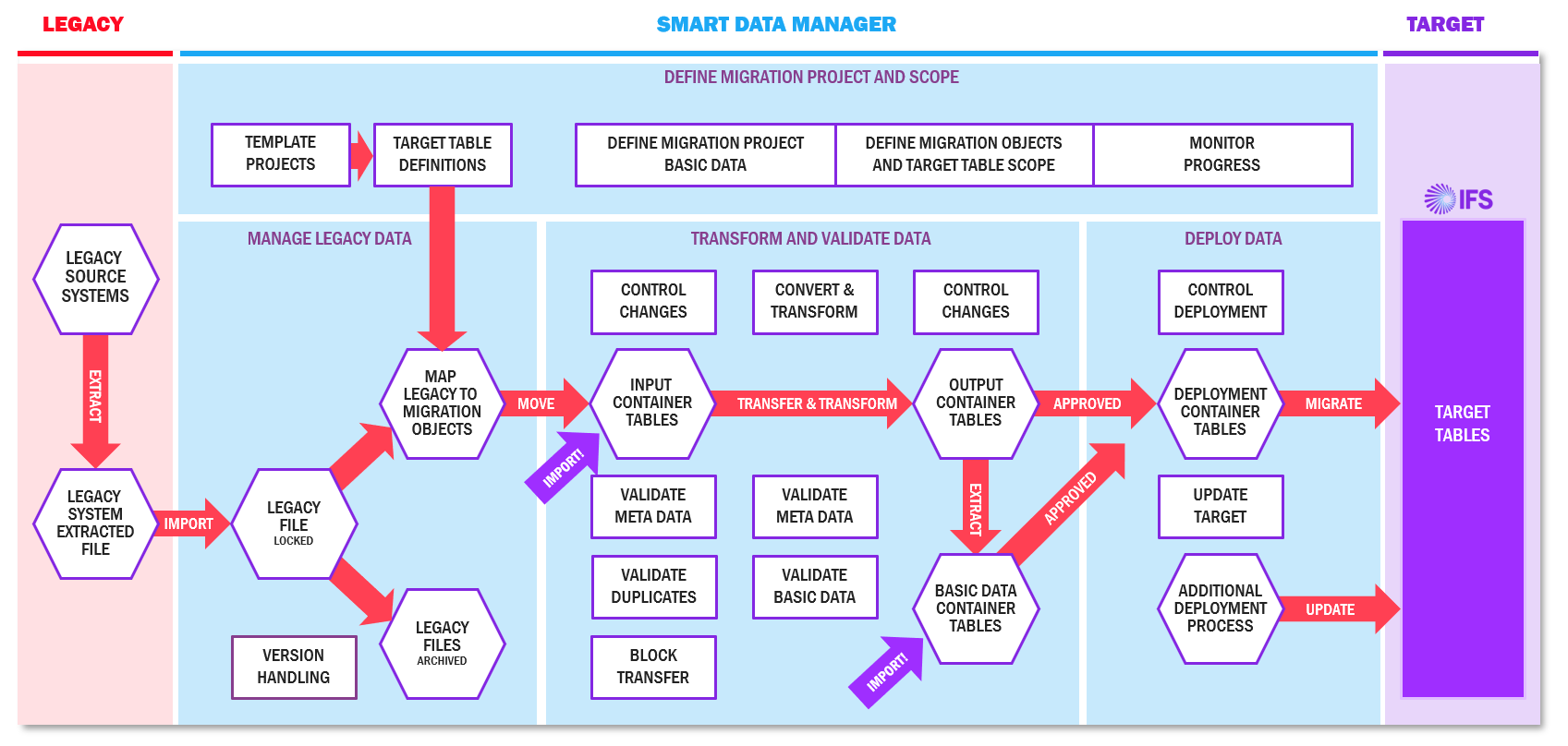SmartDataManagerProcessOverview