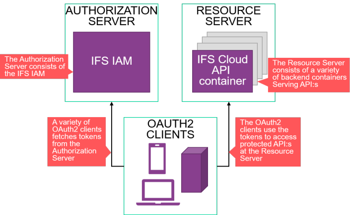 General process of authentication to IFS Cloud from the outside.