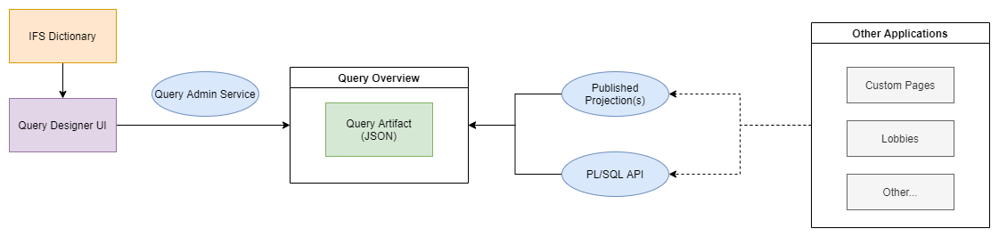 Query Designer High-level Architecture