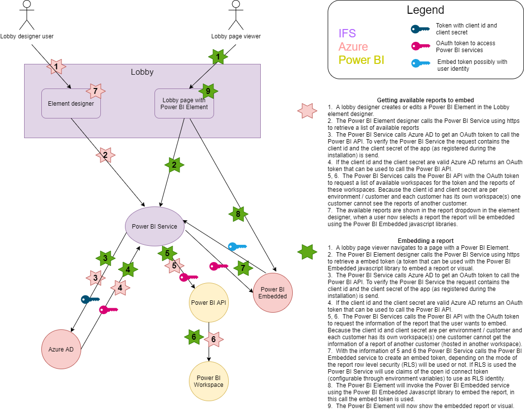 PBI Embedded sequence