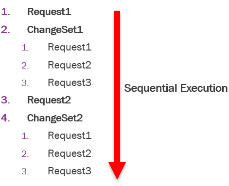 Execution of a Batch Request