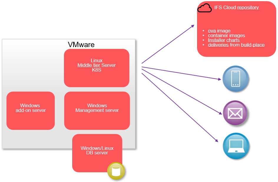 Remote Overview