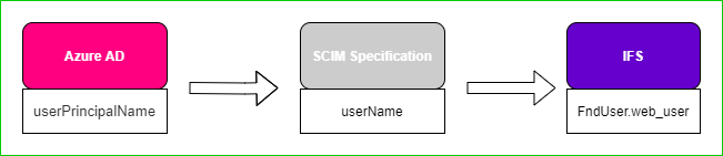 Attribute flow SCIM