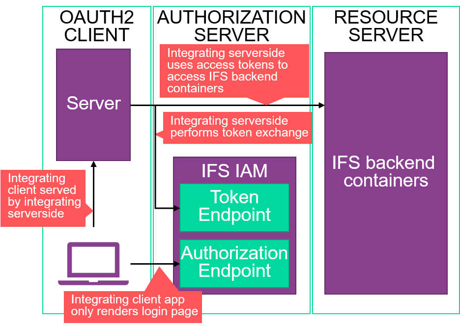 An OAuth2 Client that has a serverside component implements Authorization Code Flow.