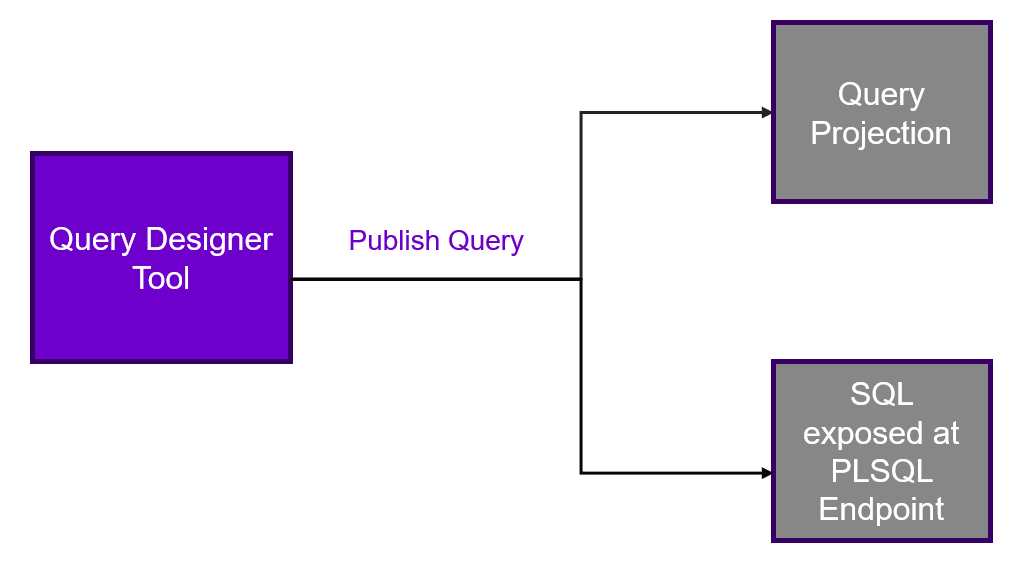 'Query publish functionalities'