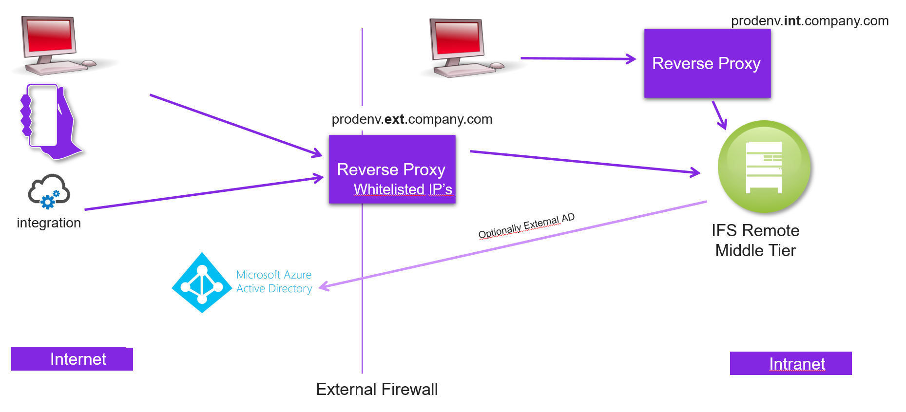 two_ext_proxy