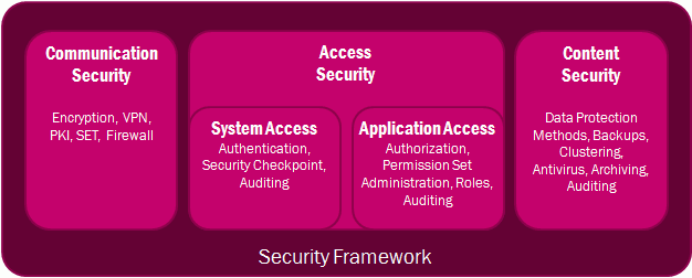 IFS Security Model
