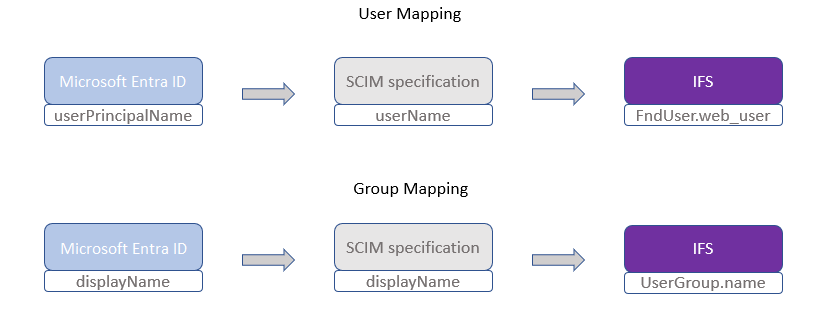 Attribute flow SCIM