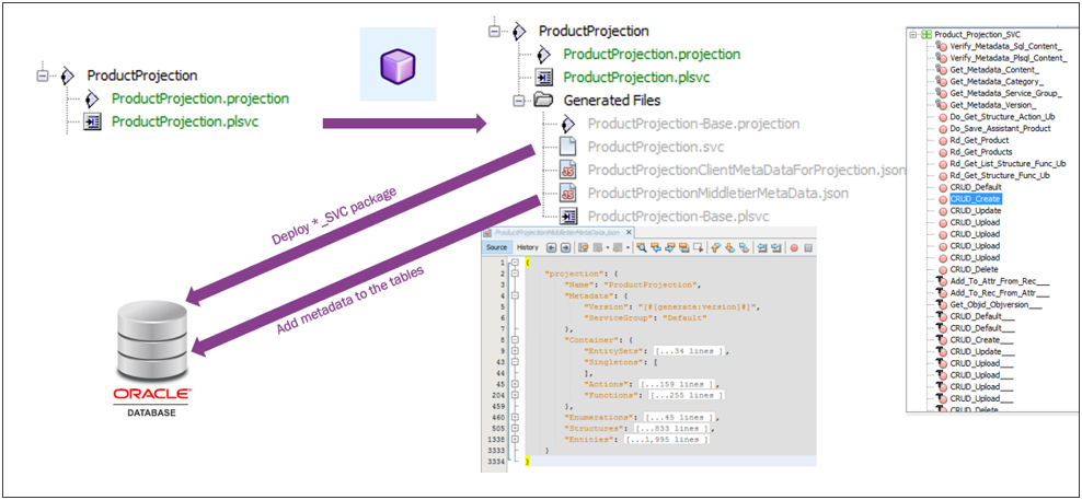 Projection in Database