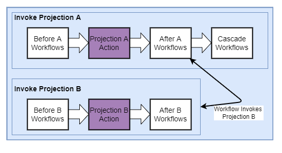 ProjectionActionWorks