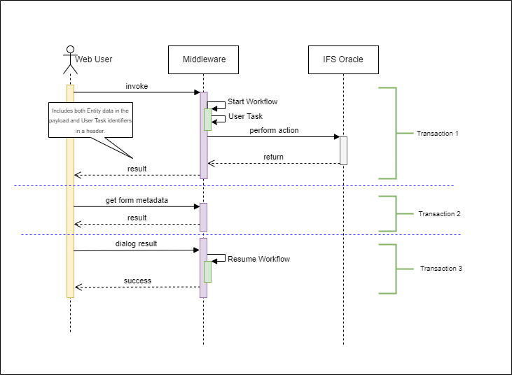 UserFromTransactionHandling