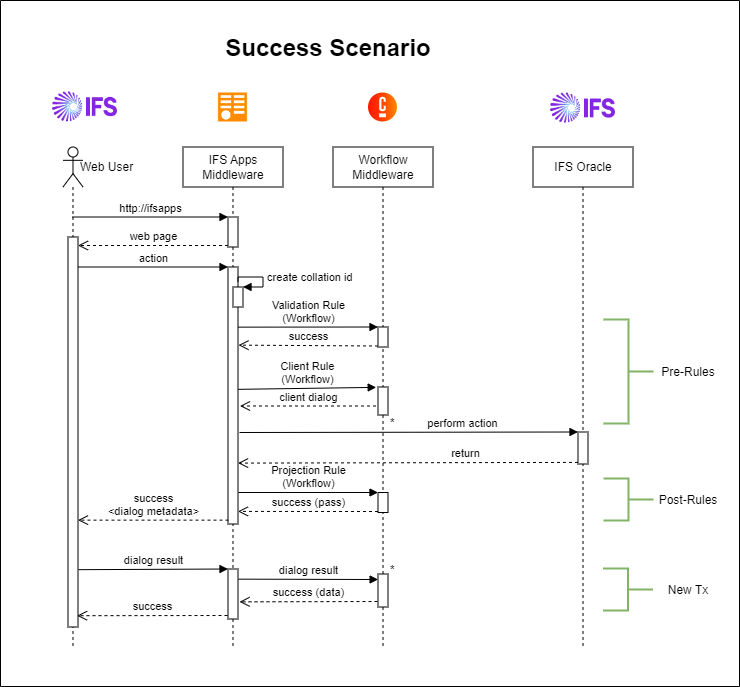 SuccessScenario