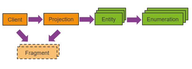 IFS Cloud model dependencies