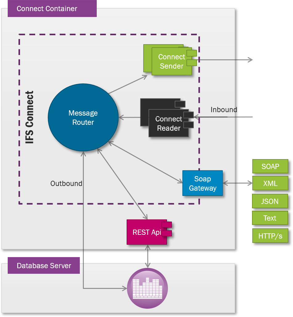 IFS Connect Architecture - Technical Documentation For IFS Cloud